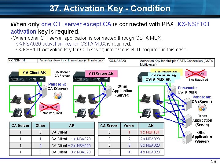 37. Activation Key - Condition When only one CTI server except CA is connected