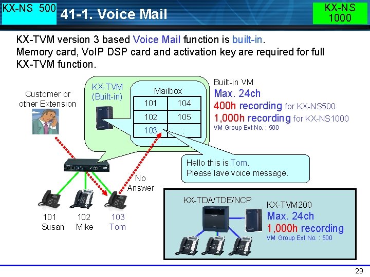 KX-NS 500 KX-NS 1000 41 -1. Voice Mail KX-TVM version 3 based Voice Mail