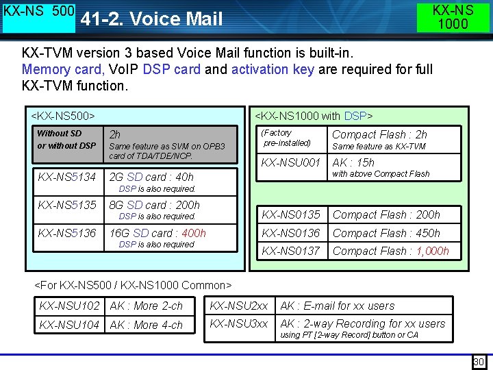 KX-NS 500 KX-NS 1000 41 -2. Voice Mail KX-TVM version 3 based Voice Mail