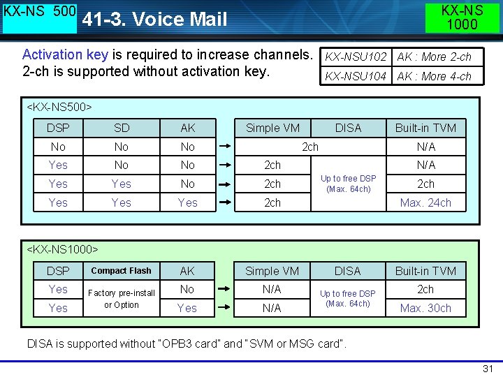 KX-NS 500 KX-NS 1000 41 -3. Voice Mail Activation key is required to increase