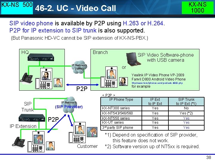 KX-NS 500 KX-NS 1000 46 -2. UC - Video Call SIP video phone is