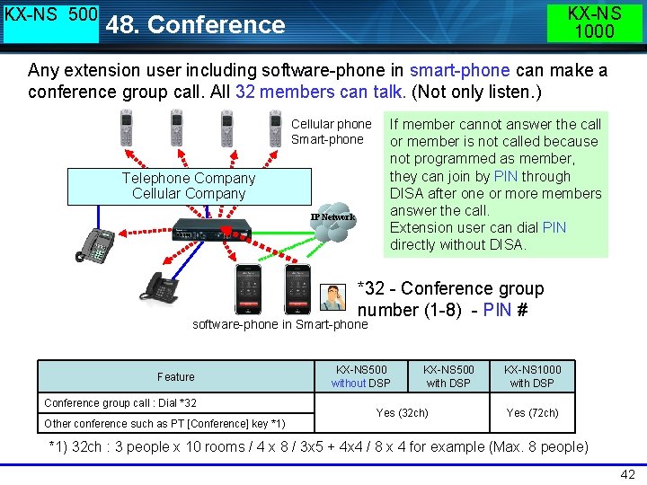 KX-NS 500 KX-NS 1000 48. Conference Any extension user including software-phone in smart-phone can