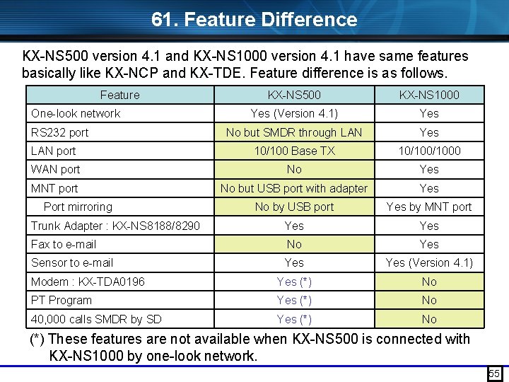 61. Feature Difference KX-NS 500 version 4. 1 and KX-NS 1000 version 4. 1