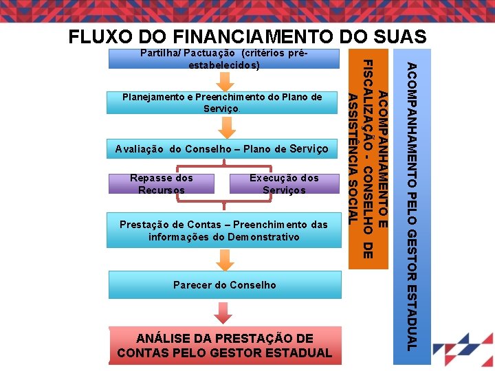 FLUXO DO FINANCIAMENTO DO SUAS Avaliação do Conselho – Plano de Serviço Repasse dos