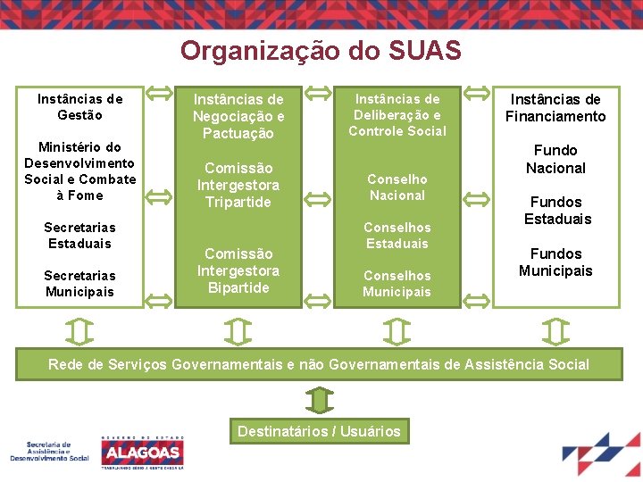 Organização do SUAS Instâncias de Gestão Ministério do Desenvolvimento Social e Combate à Fome