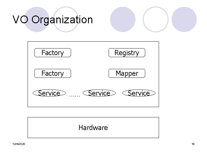 VO Organization Factory Registry Factory Mapper Service …… Service Hardware 12/4/2020 18 