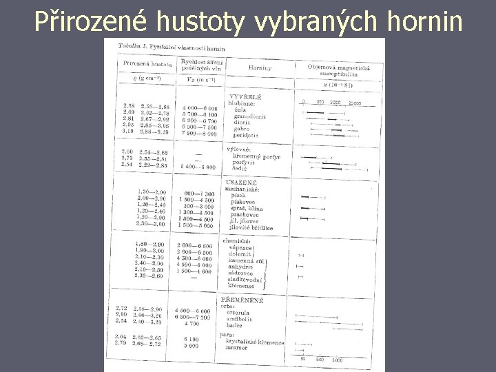 Přirozené hustoty vybraných hornin 