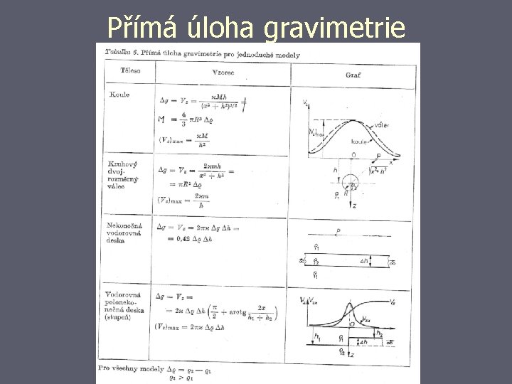 Přímá úloha gravimetrie 