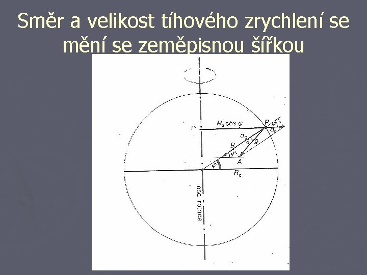 Směr a velikost tíhového zrychlení se mění se zeměpisnou šířkou 