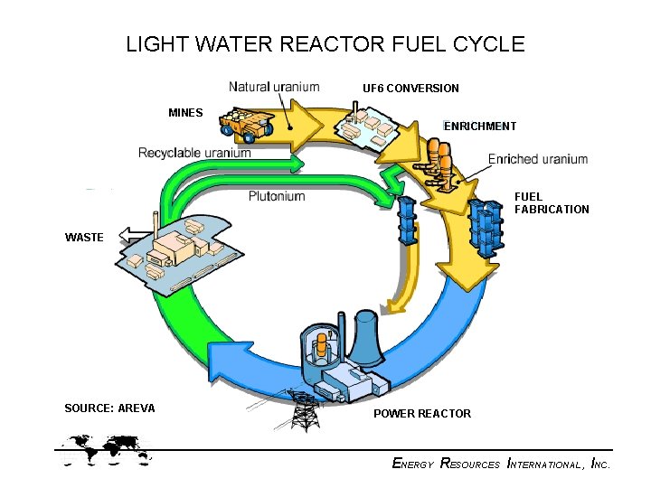 LIGHT WATER REACTOR FUEL CYCLE UF 6 CONVERSION MINES ENRICHMENT FUEL FABRICATION WASTE SOURCE: