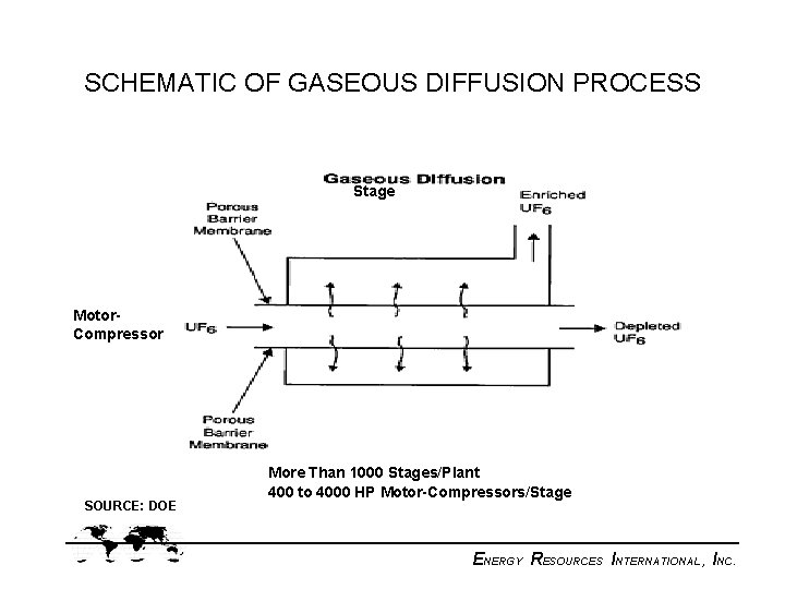 SCHEMATIC OF GASEOUS DIFFUSION PROCESS Stage Motor. Compressor SOURCE: DOE More Than 1000 Stages/Plant