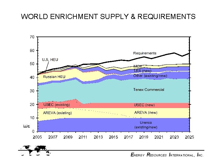 WORLD ENRICHMENT SUPPLY & REQUIREMENTS ENERGY RESOURCES INTERNATIONAL, INC. 