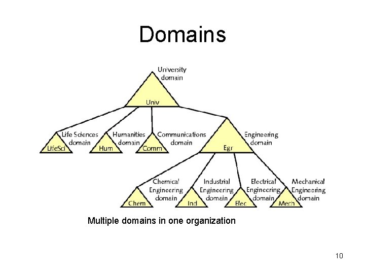 Domains Multiple domains in one organization 10 