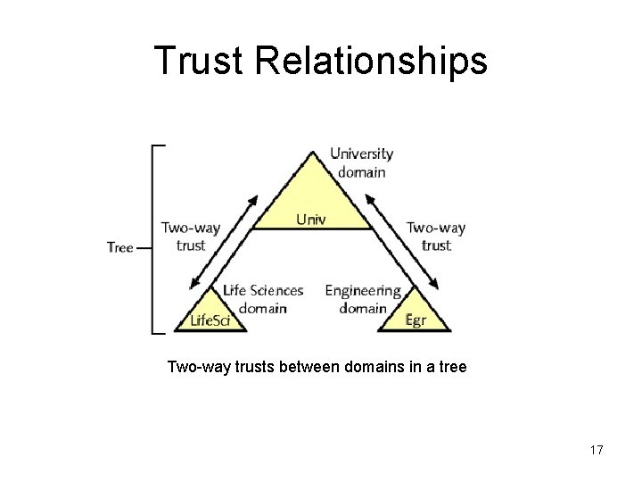 Trust Relationships Two-way trusts between domains in a tree 17 