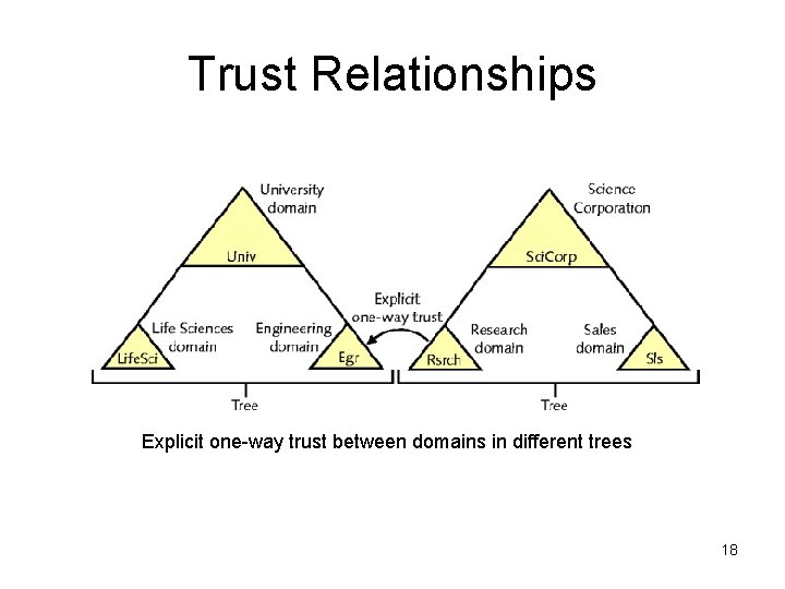 Trust Relationships Explicit one-way trust between domains in different trees 18 