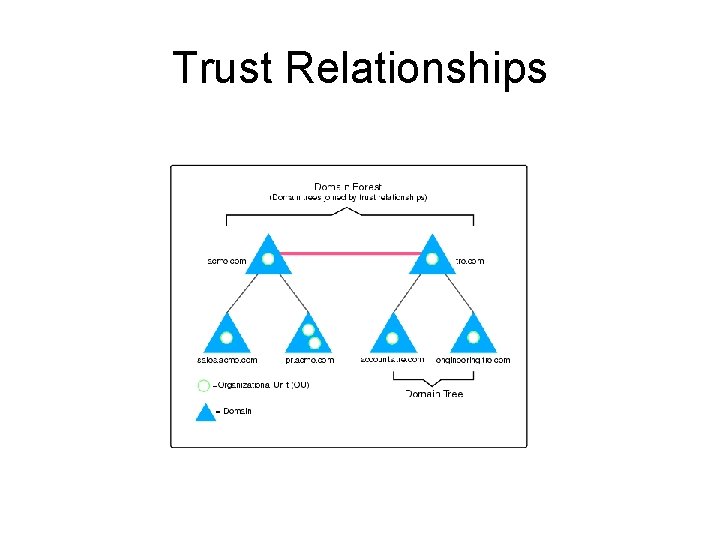 Trust Relationships 