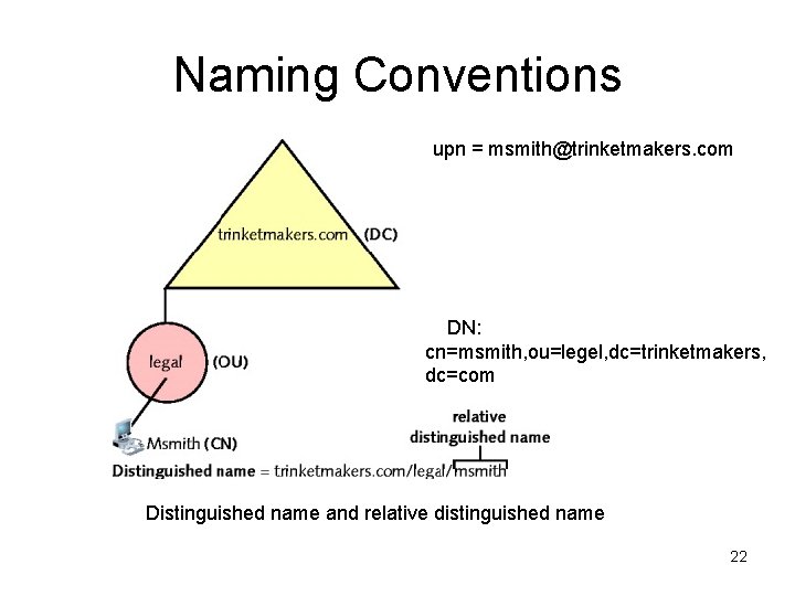 Naming Conventions upn = msmith@trinketmakers. com DN: cn=msmith, ou=legel, dc=trinketmakers, dc=com Distinguished name and