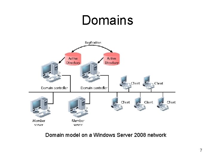 Domains Domain model on a Windows Server 2008 network 7 