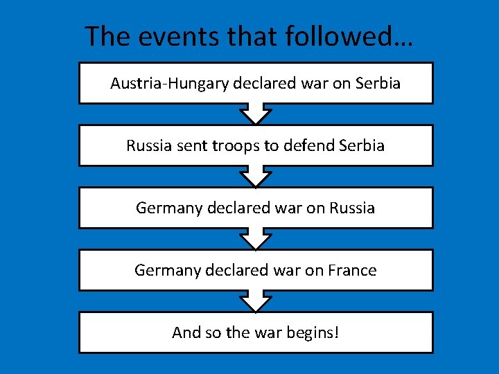 The events that followed… Austria-Hungary declared war on Serbia Russia sent troops to defend