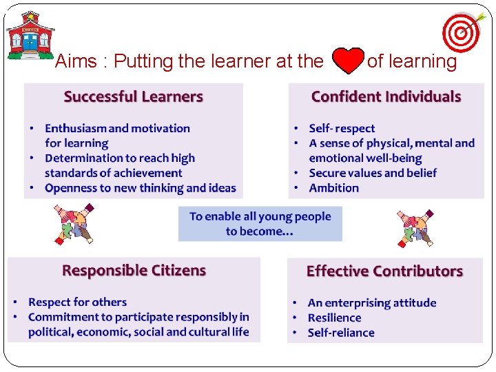 Aims : Putting the learner at the of learning 