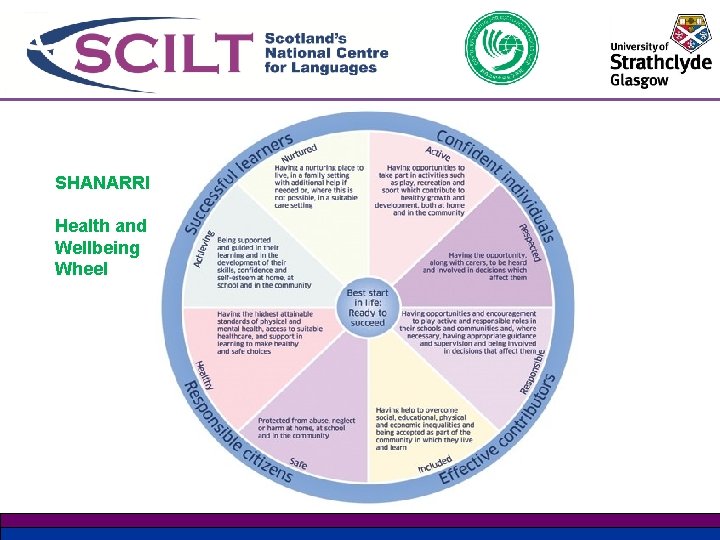 SHANARRI Health and Wellbeing Wheel 