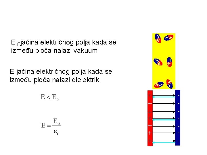 E 0 -jačina električnog polja kada se između ploča nalazi vakuum E-jačina električnog polja