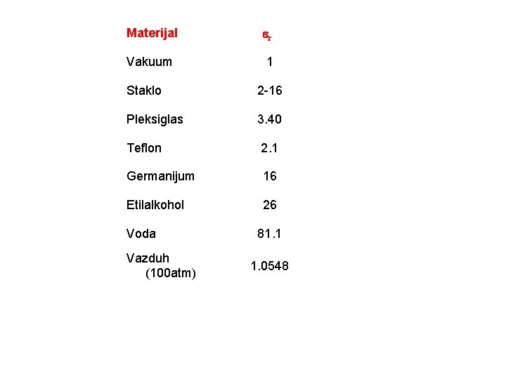 Materijal er Vakuum 1 Staklo 2 -16 Pleksiglas 3. 40 Teflon 2. 1 Germanijum