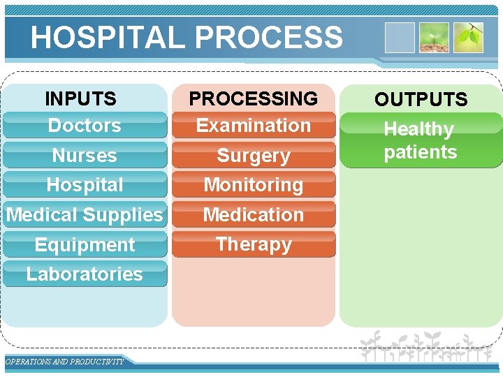 HOSPITAL PROCESS INPUTS Raw Vegetables Doctors PROCESSING Examination Nurses Surgery Hospital Monitoring Medical Supplies