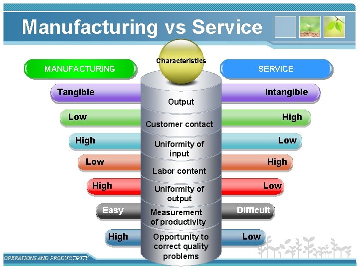 Manufacturing vs Service MANUFACTURING Characteristics SERVICE Tangible Intangible Output Low High Low Uniformity of