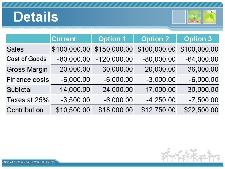 Details Sales Cost of Goods Gross Margin Finance costs Subtotal Taxes at 25% Contribution