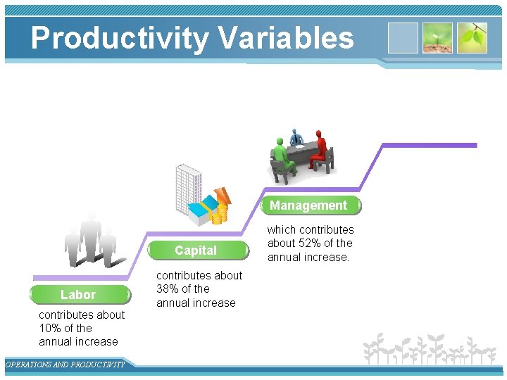 Productivity Variables Management Capital Labor contributes about 10% of the annual increase OPERATIONS AND Productivity Variables Management Capital Labor contributes about 10% of the annual increase OPERATIONS AND