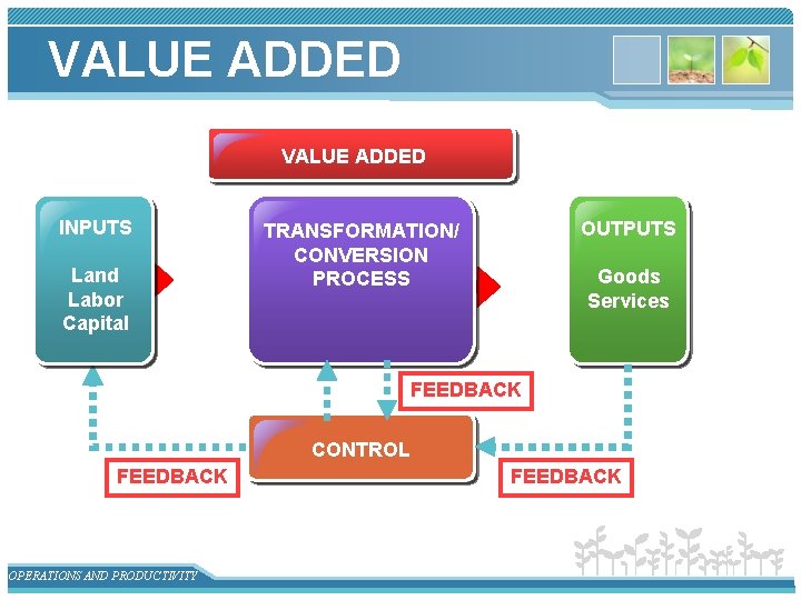 VALUE ADDED INPUTS Land Labor Capital OUTPUTS TRANSFORMATION/ CONVERSION PROCESS Goods Services FEEDBACK CONTROL