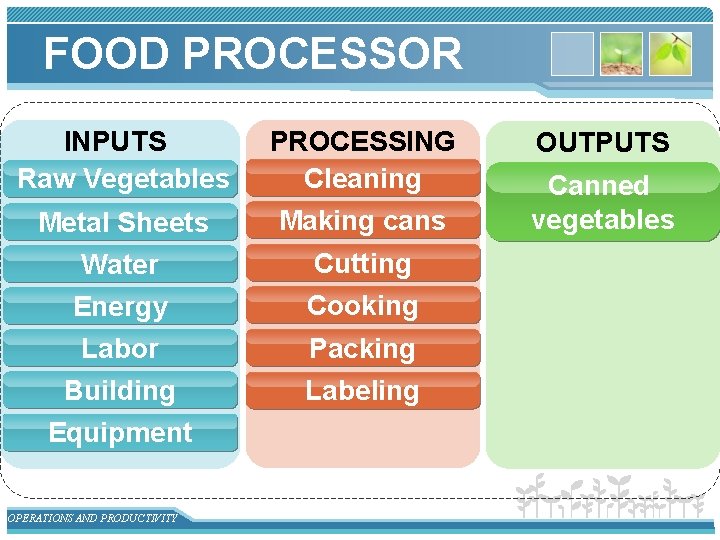 FOOD PROCESSOR INPUTS Raw Vegetables PROCESSING Cleaning Metal Sheets Water Energy Labor Building Making