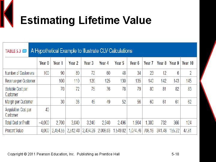 Estimating Lifetime Value Copyright © 2011 Pearson Education, Inc. Publishing as Prentice Hall 5