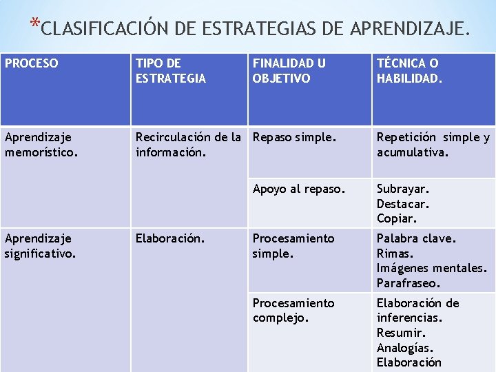 *CLASIFICACIÓN DE ESTRATEGIAS DE APRENDIZAJE. PROCESO TIPO DE ESTRATEGIA Aprendizaje memorístico. Recirculación de la