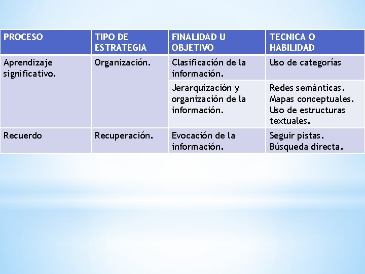 PROCESO TIPO DE ESTRATEGIA FINALIDAD U OBJETIVO TECNICA O HABILIDAD Aprendizaje significativo. Organización. Clasificación