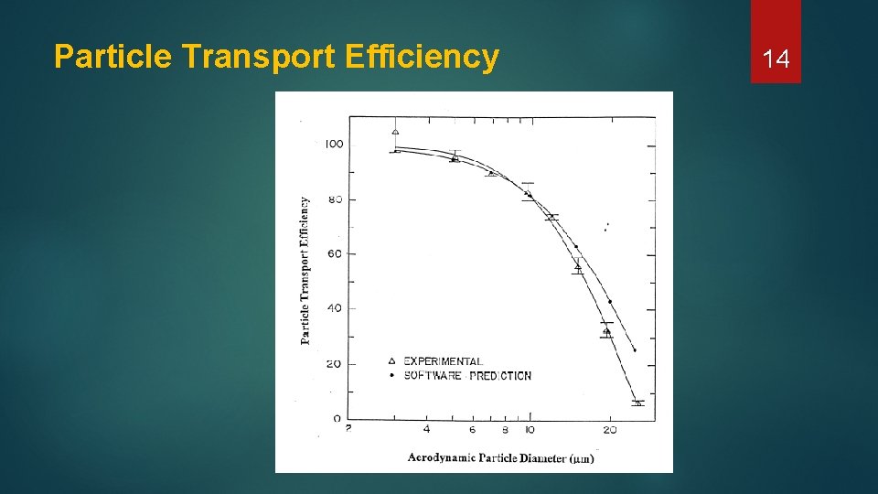 Particle Transport Efficiency 14 