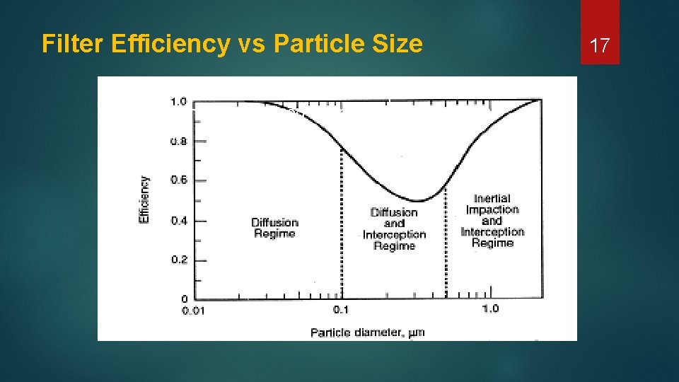 Filter Efficiency vs Particle Size • Review the filter collection media specifications to ensure