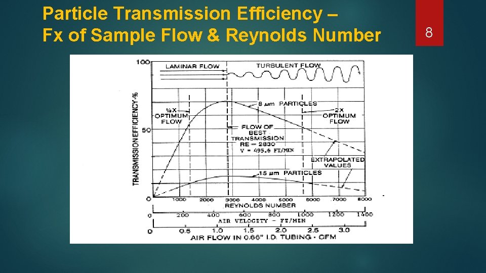 Particle Transmission Efficiency – Fx of Sample Flow & Reynolds Number 8 Particle Transmission Efficiency – Fx of Sample Flow & Reynolds Number 8