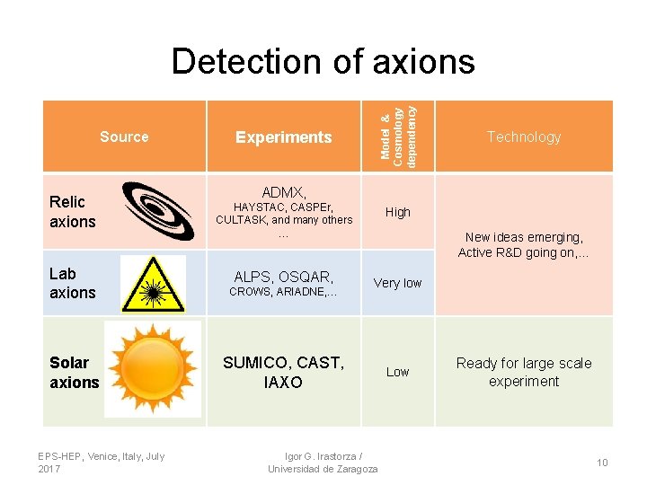 Source Relic axions Experiments Technology ADMX, HAYSTAC, CASPEr, CULTASK, and many others … Lab Source Relic axions Experiments Technology ADMX, HAYSTAC, CASPEr, CULTASK, and many others … Lab