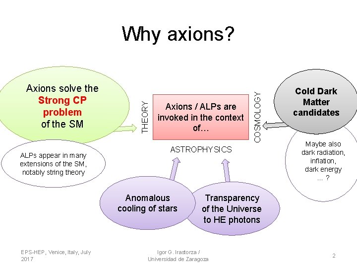 ALPs appear in many extensions of the SM, notably string theory Axions / ALPs ALPs appear in many extensions of the SM, notably string theory Axions / ALPs