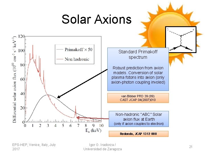 Solar Axions Standard Primakoff spectrum Robust prediction from axion models. Conversion of solar plasma Solar Axions Standard Primakoff spectrum Robust prediction from axion models. Conversion of solar plasma