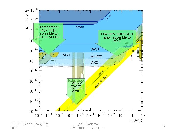Transparency ALP hints accesible to IAXO & ALPS-II Few me. V scale QCD axion Transparency ALP hints accesible to IAXO & ALPS-II Few me. V scale QCD axion