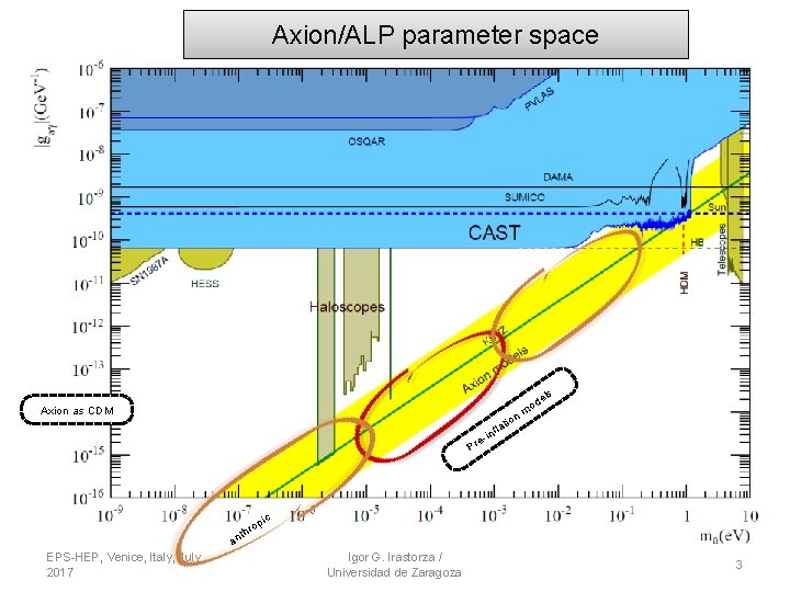 Axion/ALP parameter space els Axion as CDM ion lat inf d mo e- Pr Axion/ALP parameter space els Axion as CDM ion lat inf d mo e- Pr