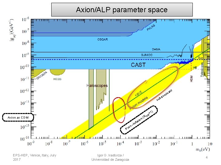 Axion/ALP parameter space nt o bd su na mi ) W Axion as CDM Axion/ALP parameter space nt o bd su na mi ) W Axion as CDM