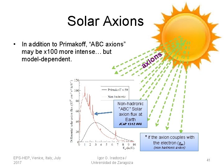 Solar Axions • In addition to Primakoff, “ABC axions” may be x 100 more Solar Axions • In addition to Primakoff, “ABC axions” may be x 100 more