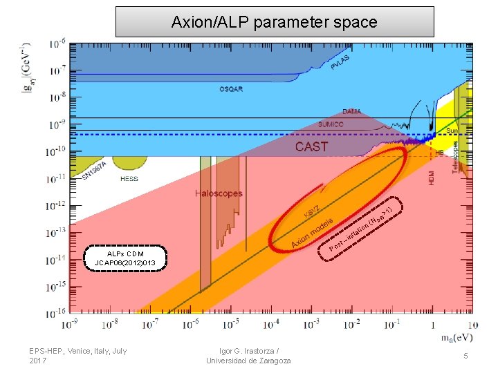 Axion/ALP parameter space N n( Po ALPs CDM JCAP 06(2012)013 EPS-HEP, Venice, Italy, July Axion/ALP parameter space N n( Po ALPs CDM JCAP 06(2012)013 EPS-HEP, Venice, Italy, July