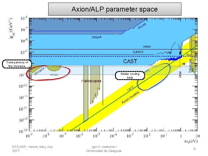 Axion/ALP parameter space Transparency of the Universe Stellar cooling hints EPS-HEP, Venice, Italy, July Axion/ALP parameter space Transparency of the Universe Stellar cooling hints EPS-HEP, Venice, Italy, July