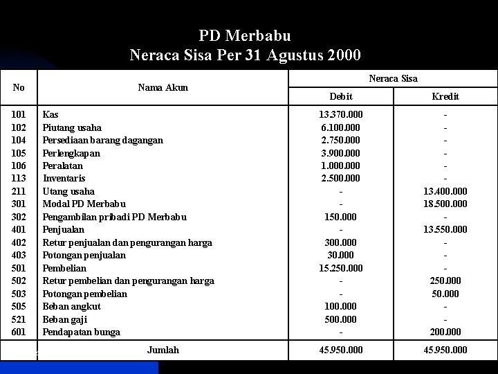 PD Merbabu Neraca Sisa Per 31 Agustus 2000 No 101 102 104 105 106