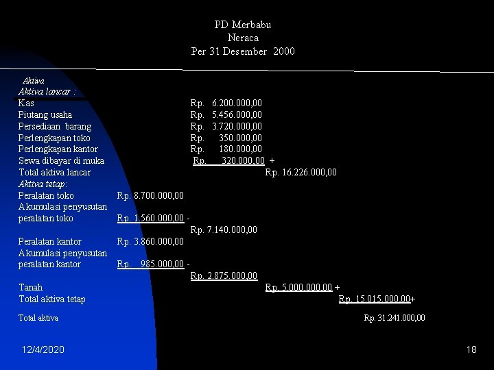 PD Merbabu Neraca Per 31 Desember 2000 Aktiva lancar : Kas Piutang usaha Persediaan